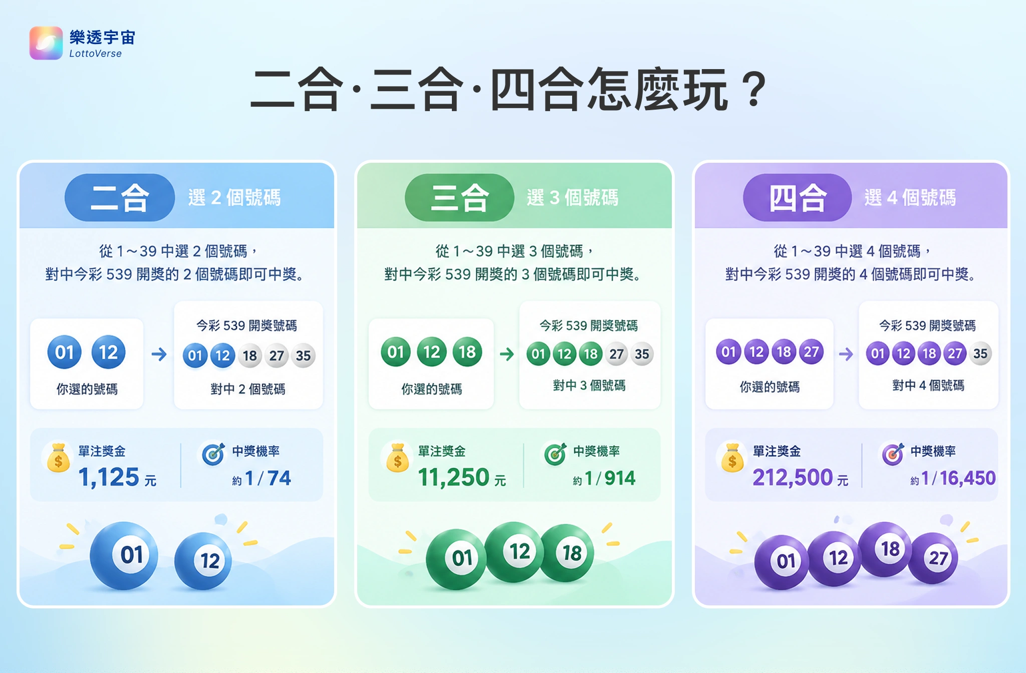 39樂合彩三種玩法:二合、三合、四合怎麼選 39樂合彩二合、三合、四合玩法比較示意圖