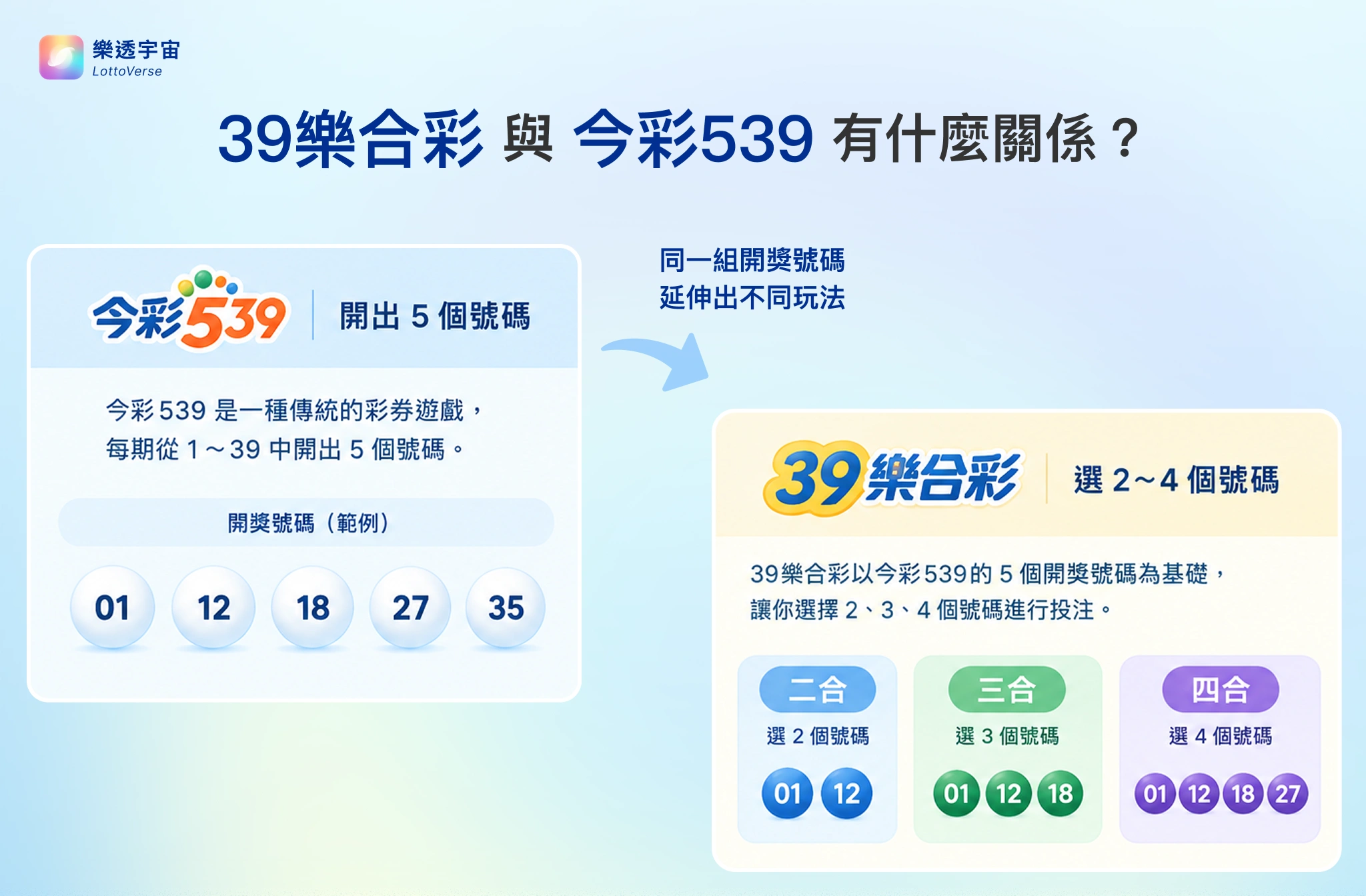39樂合彩與今彩539開獎號碼對應關係 39樂合彩比對今彩539開獎號碼關係示意圖